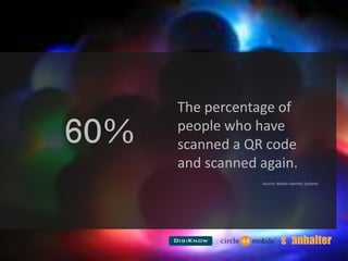 The percentage of people who have scanned a QR code and scanned again.Source: Mobio Identity Systems60%