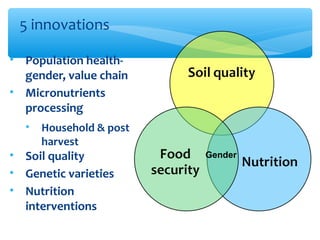 • Population health-
gender, value chain
• Micronutrients
processing
• Household & post
harvest
• Soil quality
• Genetic varieties
• Nutrition
interventions
5 innovations
Gender
 