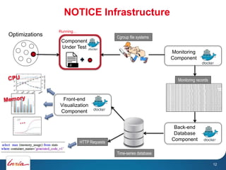 NOTICE Infrastructure
Optimizations
Component
Under Test
Monitoring
Component
Back-end
Database
Component
Cgroup file syst...