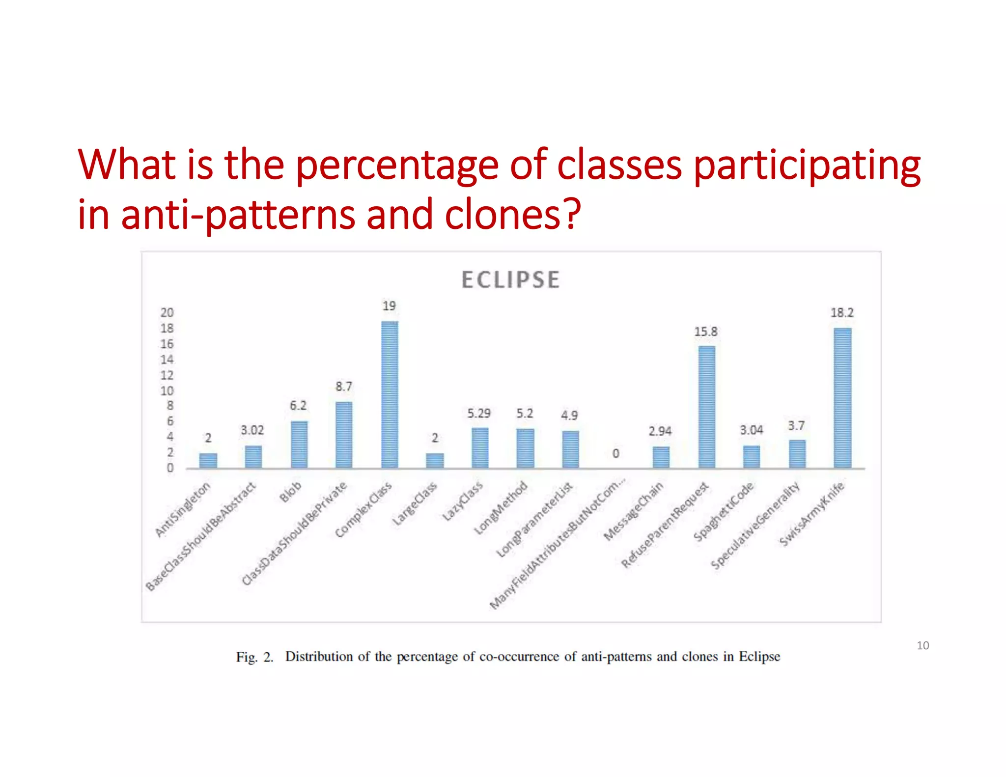 What is the percentage of classes participating
in anti-patterns and clones?
Fehmi Jaafar: On the Analysis of Co-occurrence of Anti-patterns 10
 