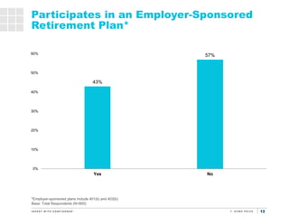 12
Participates in an Employer-Sponsored
Retirement Plan*
*Employer-sponsored plans include 401(k) and 403(b)
Base: Total ...