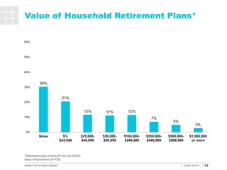 13
Value of Household Retirement Plans*
*Retirement plans include 401(k) and 403(b)
Base: Respondents (N=726)
30%
21%
12% ...