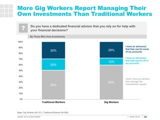 34
More Gig Workers Report Managing Their
Own Investments Than Traditional Workers
Do you have a dedicated financial advis...