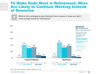 36
To Make Ends Meet in Retirement, More
Are Likely to Continue Working Instead
of Downsize
What is the contingency plan t...