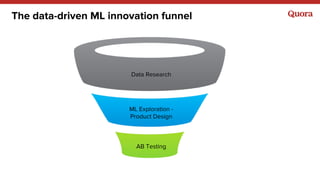 The data-driven ML innovation funnel
Data Research
ML Exploration -
Product Design
AB Testing
 