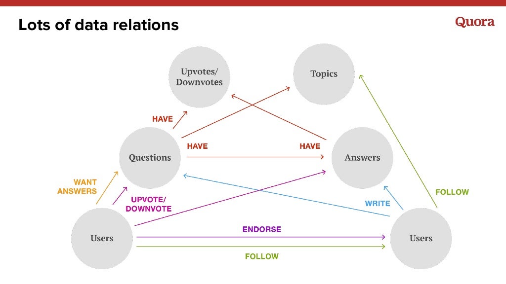 Lots of data relations