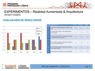 EXPERIMENTOS – Realidad Aumentada & Arquitectura
(STUDY CASES)

EVALUACIÓN DE RESULTADOS
                                 Survey Questions (n=7)                                       Low   Normal   High

                                         Previously CAD & Rendering level before using
                                 Q1                                                             0       5      2
                                         AR

                                         Evaluate utility of AR to view virtual model of
                                 Q2                                                             1       3      3
                                         Arch. projects


                                         Evaluate utility of AR to view models in the class
                                 Q3                                                             0       5      2
                                         and generate discussion forums



                                         Do you think using AR is a good way to improve
                                 Q4                                                             2       2      3
                                         your architecture formation?


                                         Do you think using AR is a good way to improve
                                 Q5                                                             3       3      1
                                         your academic skills?


                                 Q6      How long have you needed to use this technology        4       3      0




                           REALIDAD AUMENTADA Y CÓDIGOS QR                                                   Pág. 21
 