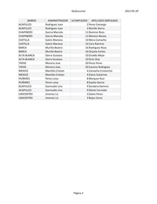 QrySucursal                       2012-05-29


       BARRIO     ADMINISTRADOR     Id EMPLEADO APELLIDOS EMPLEADO
ACAPULCO        Rodriguez Juan                 2 Perez Camargo
ACAPULCO        Rodriguez Juan                 2 Murillo Sierra
CHAPINERO       Garcia Marcela                11 Ramirez Rozo
CHAPINERO       Garcia Marcela                11 Moreno Novoa
CASTILLA        Galvis Mariana                14 Mora Camacho
CASTILLA        Galvis Mariana                14 Caro Ramirez
BARCA           Murillo Beatriz               16 Rodriguez Rozo
BARCA           Murillo Beatriz               16 Orjuela Cortez
ALTA BLANCA     Sierra Gustavo                10 Giraldo Mejia
ALTA BLANCA     Sierra Gustavo                10 Ortiz Diaz
TAPAS           Moreno Jose                   20 Perez Perez
TAPAS           Moreno Jose                   20 Caceres Rodriguez
MEXICO          Mantilla Cristian              4 Camacho Cristancho
MEXICO          Mantilla Cristian              4 Galvis Gutierrez
PILÑARES        Perez Luisa                    8 Marquez Ruiz
PILÑARES        Perez Luisa                    8 Espitia Garcia
ACAPULCO        Garmudio Lina                  9 Sanabria Ramirez
ACAPULCO        Garmudio Lina                  9 Olarte Corredor
UNICENTRO       Jimenez Liz                    3 Galvis Perez
UNICENTRO       Jimenez Liz                    3 Rojas Ceron




                                     Página 2
 