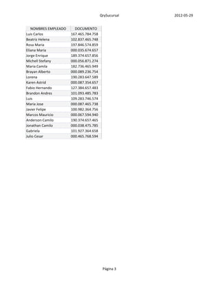 QrySucursal   2012-05-29


   NOMBRES EMPLEADO     DOCUMENTO
Luis Carlos           167.465.784.758
Beatriz Helena        102.837.465.748
Rosa Maria            197.846.574.859
Eliana Maria          000.035.674.657
Jorge Enrique         189.374.657.856
Michell Stefany       000.056.871.274
Maria Camila          182.736.465.949
Brayan Alberto        000.089.236.754
Lorena                190.283.647.589
Karen Astrid          000.087.354.657
Fabio Hernando        127.384.657.483
Brandon Andres        101.093.485.783
Luis                  109.283.746.574
Maria Jose            000.087.465.738
Javier Felipe         100.982.364.756
Marcos Mauricio       000.067.594.940
Anderson Camilo       190.374.657.465
Jonathan Camilo       000.038.475.785
Gabriela              101.927.364.658
Julio Cesar           000.465.768.594




                                         Página 3
 