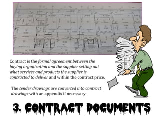 3. Contract documents
The	
  tender	
  drawings	
  are	
  converted	
  into	
  contract	
  
drawings	
  with	
  an	
  appendix	
  if	
  necessary.	
  	
  
Contract	
  is	
  the	
  formal	
  agreement	
  between	
  the	
  
buying	
  organization	
  and	
  the	
  supplier	
  setting	
  out	
  
what	
  services	
  and	
  products	
  the	
  supplier	
  is	
  
contracted	
  to	
  deliver	
  and	
  within	
  the	
  contract	
  price.	
  
 