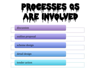 Processes Qs
are involved
discussion	
  
outline	
  proposal	
  
scheme	
  design	
  
detail	
  design	
  
tender	
  action	
  
 