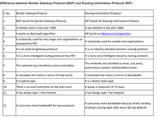 Difference between Border Gateway Protocol (BGP) and Routing Information Protocol (RIP) :
S. No. Border Gateway Protocol Routing Information Protocol
1. BGP stands for Border Gateway Protocol. RIP Stands for Routing Information Protocol.
2. It initially came in the year 1989. It was defined in the year 1988.
3. It works on Best path algorithm. RIP works on Bellman Ford algorithm.
4.
It is basically used for very larger size organizations as
compared to RIP.
It is basically used for smaller size organizations.
5. It is an external gateway protocol. It is an industry standard dynamic routing protocol.
6. It is a more intelligent routing protocol than RIP. It is not a very intelligent dynamic routing protocol.
7. The networks are classified as areas and tables.
The networks are classified as areas, sub areas,
autonomous systems and backbone areas.
8. It calculates the metric in terms of Hop Count. It calculates the metric in terms of Bandwidth.
9. It is hybrid type. It is a Vector State type.
10. There is no such restriction on the hop count. It allows a maximum of 15 hops.
11. It has design type- Fully meshed. It has design type- Flat network.
12. It consumes more bandwidth for two purposes-
It consumes more bandwidth because of the sending
of whole routing table after every 90s (by default)
 
