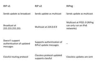 RIP v1 RIP v2 RIPng
Sends update as broadcast Sends update as multicast Sends update as multicast
Broadcast at
255.255.255...