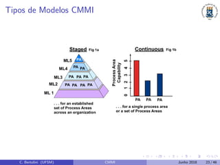 Tipos de Modelos CMMI
C. Bertolini (UFSM) CMMI Junho 2018 23 / 46
 