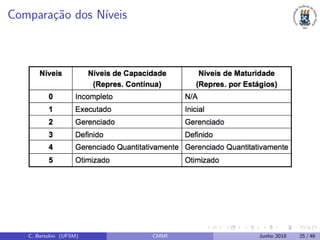 Compara¸c˜ao dos N´ıveis
C. Bertolini (UFSM) CMMI Junho 2018 25 / 46
 