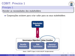 COBIT: Princ´ıcio 1
Princ´ıpio 1
Atender as necessidades dos stakeholders
Corpora¸c˜oes existem para criar valor para os seus stakeholders
C. Bertolini (UFSM) COBIT e ITIL Junho 2018 10 / 49
 