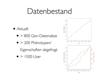 Datenbestand
•Aktuell:
•> 800 Gen-Datensätze
•> 200 Phänotypen/
Eigenschaften abgefragt
•> 1500 User
 