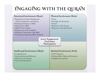 Engaging with the quran
Emotional Involvement (Heart)                 Physical Involvement (Body)
•įPreparation for Inner Participation         •įPurity
 •įPurity of Intention and Purpose            •įHumility and Surrender
•įFeeling the Presence of Allah               •įTarteel
•įHearing from Allah                          •įResponse of the Tongue
•įAllah’s Direct Address                      •įResponse of the Eyes (Tears)
•įFeeling every word for Myself
•įDialogue/Conversation with Allah
•įTrusting and Expecting Allah’s Rewards

                                    Active Engagement/
                                        Total Inner
                                       Participation


Intellectual Involvement (Mind)               Spiritual Involvement (Soul)
•įComprehension                               •įSelf Purification
•įDeep thinking and Reflection                •įSeeking Allah’s Help and Protection
•įObedience and Change                        •įSupplication and Dua
•įTrust and Dependence
 