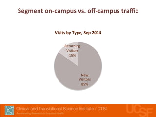 Segment 
on-­‐campus 
vs. 
off-­‐campus 
traffic 
Visits 
by 
Type, 
Sep 
2014 
Returning 
Visitors 
15% 
New 
Visitors 
85% 
 