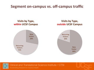Segment 
on-­‐campus 
vs. 
off-­‐campus 
traffic 
Visits 
by 
Type, 
within 
UCSF 
Campus 
New 
Visitor 
28% 
Returning 
Visitors 
72% 
Visits 
by 
Type, 
outside 
UCSF 
Campus 
New 
Visitor 
80% 
Returning 
Visitors 
20% 
 