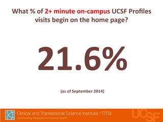 What 
% 
of 
2+ 
minute 
on-­‐campus 
UCSF 
Profiles 
visits 
begin 
on 
the 
home 
page? 
21.6% 
(as 
of 
September 
2014) 
 