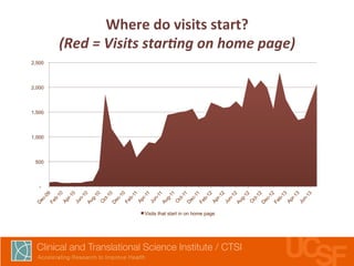 Where 
do 
visits 
start? 
(Red 
= 
Visits 
star0ng 
on 
home 
page) 
2,500 
2,000 
1,500 
1,000 
500 
- 
Visits that start in on home page 
 