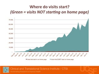 Where 
do 
visits 
start? 
(Green 
= 
visits 
NOT 
star0ng 
on 
home 
page) 
70,000 
60,000 
50,000 
40,000 
30,000 
20,000 
10,000 
- 
Visits that start in on home page Visits that DON'T start on home page 
 