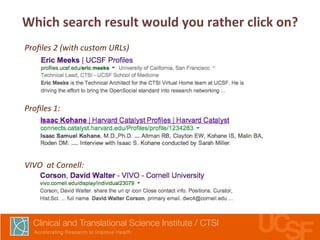 Which 
search 
result 
would 
you 
rather 
click 
on? 
Profiles 
2 
(with 
custom 
URLs) 
Profiles 
1: 
VIVO 
at 
Cornell: 
 