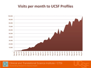 Visits 
per 
month 
to 
UCSF 
Profiles 
- 
10,000 
20,000 
30,000 
40,000 
50,000 
60,000 
70,000 
80,000 
90,000 
100,000 
Dec-09 
Feb-10 
Apr-10 
Jun-10 
Aug-10 
Oct-10 
Dec-10 
Feb-11 
Apr-11 
Jun-11 
Aug-11 
Oct-11 
Dec-11 
Feb-12 
Apr-12 
Jun-12 
Aug-12 
Oct-12 
Dec-12 
Feb-13 
Apr-13 
Jun-13 
Aug-13 
Oct-13 
Dec-13 
Feb-14 
Apr-14 
Jun-14 
Aug-14 
 