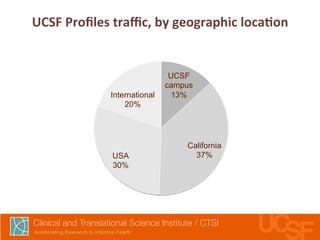 UCSF 
Profiles 
traffic, 
by 
geographic 
locaLon 
UCSF 
campus 
13% 
California 
International 
20% 
USA 37% 
30% 
 