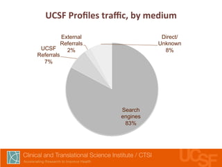 UCSF 
Profiles 
traffic, 
by 
medium 
Search 
engines 
83% 
UCSF 
Referrals 
7% 
External 
Referrals 
2% 
Direct/ 
Unknown 
8% 
 