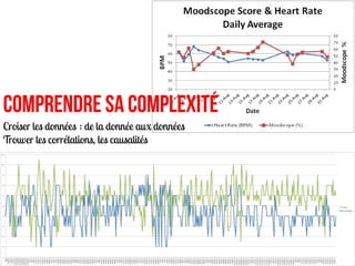 Comprendre Sa complexité
Croiser les données : de la donnée aux données
Trouver les corrélations, les causalités
 