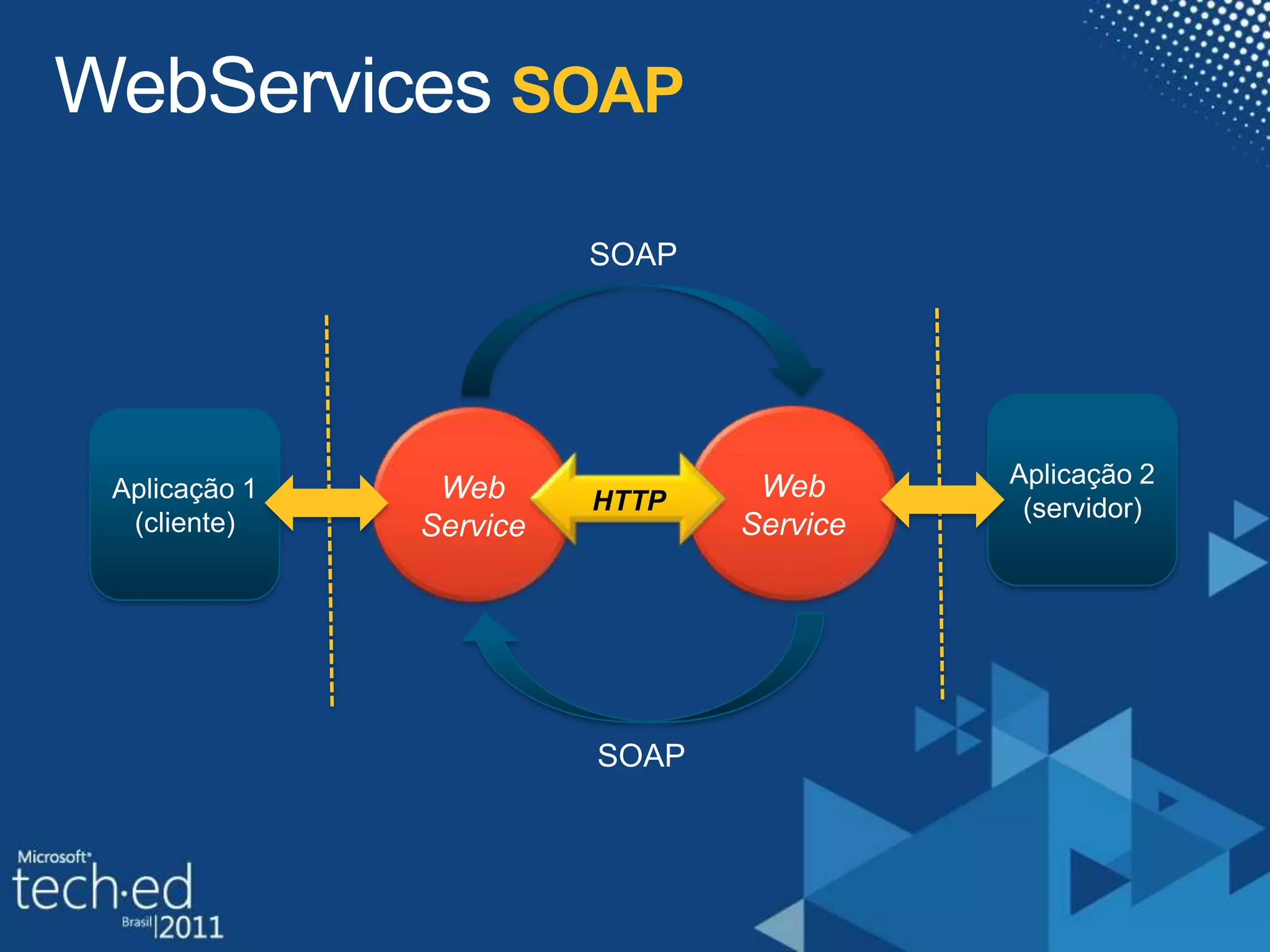 WebServicesSOAPSOAPAplicação 2(servidor)Web ServiceAplicação 1(cliente)Web ServiceHTTPSOAP