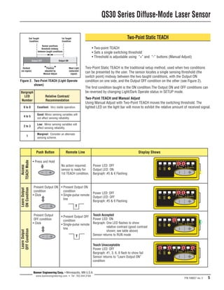 QS30 Series Diffuse-Mode Laser Sensor 
P/N 109027 rev. C 5 
Sensor positions 
threshold midway 
2nd Taught 
Condition 
1st Taught 
Condition 
between taught conditions 
Banner Engineering Corp. • Minneapolis, MN U.S.A. 
www.bannerengineering.com • Tel: 763.544.3164 
Darkest 
(no signal) 
Most Light 
(saturated 
signal) 
Output OFF Output ON 
Position 
adjusted by 
Manual Adjust 
Figure 2. Two-Point TEACH (Light Operate 
shown) 
Two-Point Static TEACH 
• Two-point TEACH 
• Sets a single switching threshold 
• Threshold is adjustable using “+” and “-” buttons (Manual Adjust) 
Two-Point Static TEACH is the traditional setup method, used when two conditions 
can be presented by the user. The sensor locates a single sensing threshold (the 
switch point) midway between the two taught conditions, with the Output ON 
condition on one side, and the Output OFF condition on the other (see Figure 2). 
The first condition taught is the ON condition.The Output ON and OFF conditions can 
be reversed by changing Light/Dark Operate status in SETUP mode. 
Two-Point TEACH and Manual Adjust 
Using Manual Adjust with Two-Point TEACH moves the switching threshold. The 
lighted LED on the light bar will move to exhibit the relative amount of received signal. 
Push Button Remote Line Display Shows 
• Press and Hold 
No action required; 
sensor is ready for 
1st TEACH condition. 
Power LED: OFF 
Output LED: ON 
Bargraph: #5 & 6 Flashing 
Present Output ON 
condition 
• Click 
• Present Output ON 
condition 
• Single-pulse remote 
line 
Power LED: OFF 
Output LED: OFF 
Bargraph: #5 & 6 Flashing 
TEACH Mode 
Access 
Learn Output 
ON Condition 
Present Output 
OFF condition 
• Click 
• Present Output OFF 
condition 
• Single-pulse remote 
line 
Teach Accepted 
Power LED: ON 
Bargraph: One LED flashes to show 
relative contrast (good contrast 
shown; see table above) 
Sensor returns to RUN mode 
Learn Output 
OFF Condition 
Teach Unacceptable 
Power LED: OFF 
Bargraph: #1, 3, 6, 8 flash to show fail 
Sensor returns to “Learn Output ON” 
condition 
T 
T 
Bargraph 
LED 
Number 
Relative Contrast/ 
Recommendation 
6 to 8 Excellent: Very stable operation. 
4 to 5 Good: Minor sensing variables will 
not affect sensing reliability. 
2 to 3 Low: Minor sensing variables will 
affect sensing reliability. 
1 Marginal: Consider an alternate 
sensing scheme. 
 