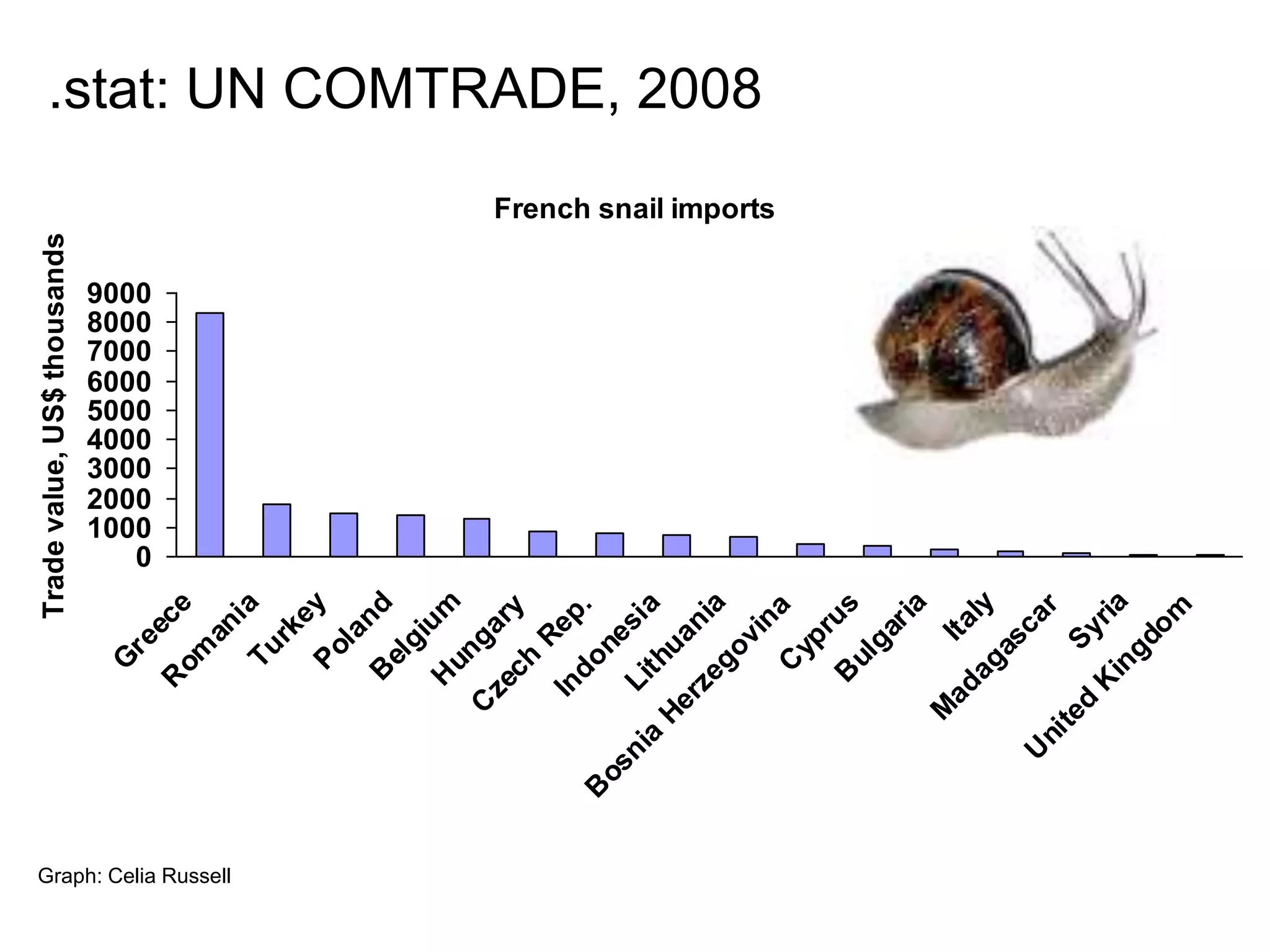 .stat: UN COMTRADE, 2008
French snail imports
0
1000
2000
3000
4000
5000
6000
7000
8000
9000
G
reeceR
om
aniaTurkeyPolandB
elgiumH
ungary
C
zech
Rep.
IndonesiaLithuania
B
osnia
HerzegovinaC
yprusB
ulgaria
Italy
M
adagascar
Syria
U
nited
K
ingdom
Tradevalue,US$thousands
Graph: Celia Russell
 