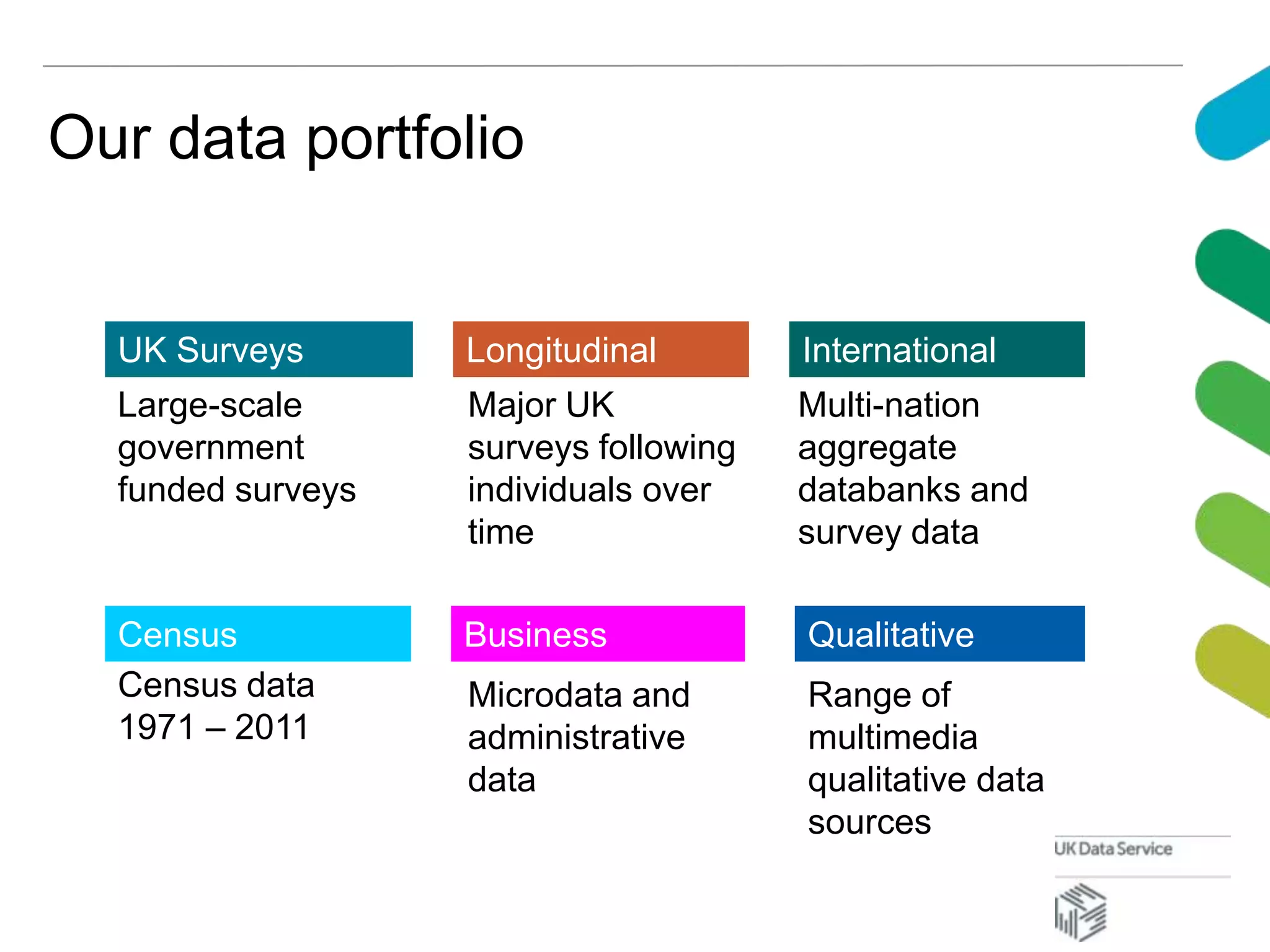 Our data portfolio
UK Surveys InternationalLongitudinal
Large-scale
government
funded surveys
Census Business
Major UK
surveys following
individuals over
time
Multi-nation
aggregate
databanks and
survey data
Range of
multimedia
qualitative data
sources
Census data
1971 – 2011
Microdata and
administrative
data
Qualitative
 