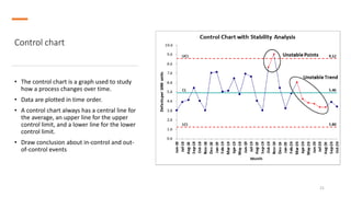 Control chart
• The control chart is a graph used to study
how a process changes over time.
• Data are plotted in time order.
• A control chart always has a central line for
the average, an upper line for the upper
control limit, and a lower line for the lower
control limit.
• Draw conclusion about in-control and out-
of-control events
21
 