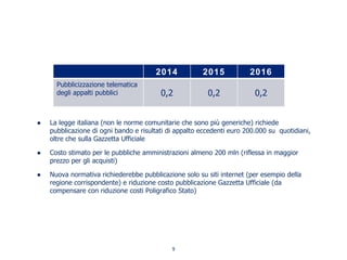 La legge italiana (non le norme comunitarie che sono più generiche) richiede
pubblicazione di ogni bando e risultati di appalto eccedenti euro 200.000 su quotidiani,
oltre che sulla Gazzetta Ufficiale
Costo stimato per le pubbliche amministrazioni almeno 200 mln (riflessa in maggior
prezzo per gli acquisti)
Nuova normativa richiederebbe pubblicazione solo su siti internet (per esempio della
regione corrispondente) e riduzione costo pubblicazione Gazzetta Ufficiale (da
compensare con riduzione costi Poligrafico Stato)
2014 2015 2016
Pubblicizzazione telematica
degli appalti pubblici 0,2 0,2 0,2
9
 