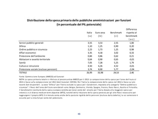 49
Italia
( a )
Euro area
( b )
Benchmark
( c )
Differenza
rispetto al
benchmark
( a c )
Servizi pubblici generali 3,55 3,53 2,55 1,00
Difesa 1,10 1,25 0,90 0,20
Ordine pubblico e sicurezza 2,23 1,73 1,25 0,98
Affari economici 3,35 4,18 3,02 0,33
Protezione dell'ambiente 0,84 0,86 0,62 0,21
Abitazioni e assetto teritoriale 0,64 0,90 0,65 0,01
Sanità 7,05 7,28 5,25 1,79
Cultura e istruzione 4,50 6,26 4,52 0,01
Protezione sociale (escluse pensioni) 3,74 8,00 5,77 2,04
TOTALE 26,99 33,98 24,53 2,46
Distribuzione della spesa primaria delle pubbliche amministrazioni per funzioni
(in percentuale del PIL potenziale)
NOTA: La spesa primaria totale si riferisce al preconsuntivo AMECO per il 2013. La composizione della spesa per l'area dell'euro al
2013 si basa sulla composizione nel 2011 (dati Eurostat COFOG). Per l'Italia la composizione della spesa nel 2013 si basa sui più
recenti dati disponibili. La voce "Difesa" per l'Italia esclude la spesa per i Carabinieri, imputata alla categoria "Ordine pubblico e
sicurezza". I Paesi dell'area dell'euro considerati sono: Belgio, Germania, Irlanda, Spagna, Francia, Paesi Bassi, Austria e Finlandia.
Il benchmark è costituito dalla spesa europea corretta per tener conto del vincolo per l'Italia dovuto alla maggiore spesa per
interessi e al diverso medium term objective (MTO), nonché della riduzione della spesa prevista per gli altri Paesi necessaria per
raggiungere il proprio MTO. Si è tenuto conto anche della parziale rigidità delle pensioni (escluse dalla tabella), la cui correzione è
assunta pari a circa 0,2 per cento del potenziale.
Fonte: Commissione Europea (AMECO) ed Eurostat
 