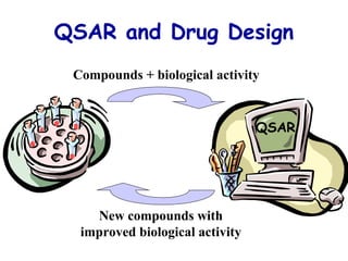 QSAR and Drug Design 
Compounds + biological activity 
New compounds with 
improved biological activity 
QSAR 
 
