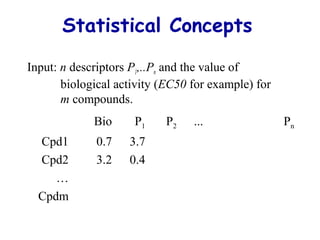 Statistical Concepts 
Input: n descriptors P1,..Pn and the value of 
biological activity (EC50 for example) for 
m compounds. 
Bio P1 P2 ... Pn 
Cpd1 0.7 3.7 
Cpd2 3.2 0.4 
… 
Cpdm 
 