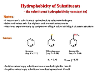 Hydrophobicity of Substituents
- the substituent hydrophobicity constant (p)
Notes:
•A measure of a substituent’s hydrophobicity relative to hydrogen
•Tabulated values exist for aliphatic and aromatic substituents
•Measured experimentally by comparison of log P values with log P of parent structure
Example:
•Positive values imply substituents are more hydrophobic than H
•Negative values imply substituents are less hydrophobic than H
Benzene
(Log P = 2.13)
Chlorobenzene
(Log P = 2.84)
Benzamide
(Log P = 0.64)
Cl CONH2
pCl = 0.71 pCONH = -1.492
 