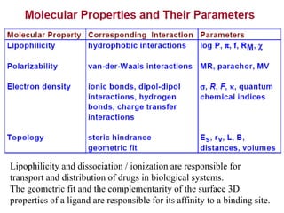 Lipophilicity and dissociation / ionization are responsible for
transport and distribution of drugs in biological systems.
The geometric fit and the complementarity of the surface 3D
properties of a ligand are responsible for its affinity to a binding site.
 