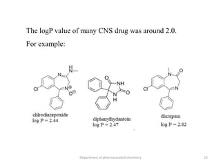The logP value of many CNS drug was around 2.0.
For example:
12Department of pharmaceutical chemistry
 