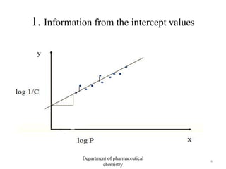 1. Information from the intercept values
4
Department of pharmaceutical
chemistry
 