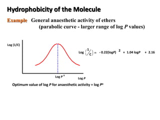 Example General anaesthetic activity of ethers
(parabolic curve - larger range of log P values)
Optimum value of log P for anaesthetic activity = log Po
Log
1
C




= - 0.22(logP)
2
+ 1.04 logP + 2.16
Hydrophobicity of the Molecule
Log P o
Log P
Log (1/C)
 