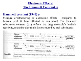 Electronic Effects:
The Hammett Constant s
Hammett constant (1940) s
Measure e-withdrawing or e-donating effects (compared to
benzoic acid & how affected its ionization) The Hammett
substituent constant (s ) reflects the drug molecule’s intrinsic
reactivity, related to electronic factors caused by aryl substituents
 