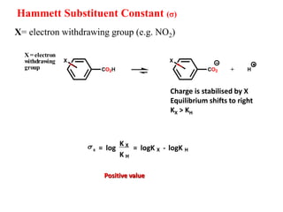 +
X = electron
withdrawing
group
X
CO2CO2H
X
H
X= electron withdrawing group (e.g. NO2)
s X = log
K X
K H
= logK X - logK H
Charge is stabilised by X
Equilibrium shifts to right
KX > KH
Positive value
Hammett Substituent Constant (s)
 