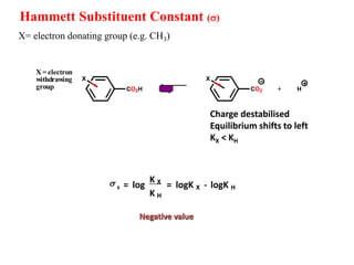 X= electron donating group (e.g. CH3)
s X = log
K X
K H
= logK X - logK H
Charge destabilised
Equilibrium shifts to left
KX < KH
Negative value
Hammett Substituent Constant (s)
+
X = electron
withdrawing
group
X
CO2CO2H
X
H
 
