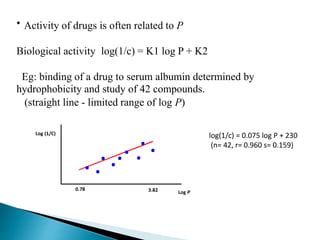 • Activity of drugs is often related to P
Biological activity log(1/c) = K1 log P + K2
Eg: binding of a drug to serum albumin determined
hydrophobicity and study of 42 compounds.
by
(straight line - limited range of log P)
.Log (1/C)
log(1/c) = 0.075 log P + 230
.. (n= 42, r= 0.960 s= 0.159)
.. ...
0.78
.
3.82 Log P
 